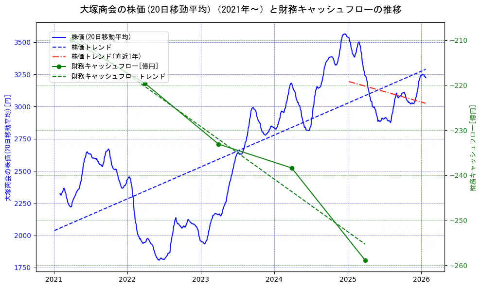 大塚商会の過去5年間の株価と財務キャッシュフローの推移を示す2軸グラフ。株価の回帰直線、財務キャッシュフローの回帰直線、直近1年間の株価回帰直線を含み、財務指標と市場評価の関係性を視覚化。
