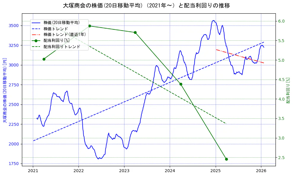大塚商会の過去5年間の株価と配当利回りの推移を示す2軸グラフ。株価の回帰直線、配当利回りの回帰直線、直近1年間の株価回帰直線を含み、財務指標と市場評価の関係性を視覚化。