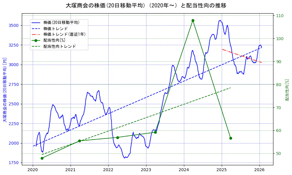 大塚商会の過去5年間の株価と配当性向の推移を示す2軸グラフ。株価の回帰直線、配当性向の回帰直線、直近1年間の株価回帰直線を含み、財務指標と市場評価の関係性を視覚化。