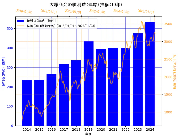 株式会社大塚商会の純利益(連結)と株価の10年間推移（2軸グラフ）