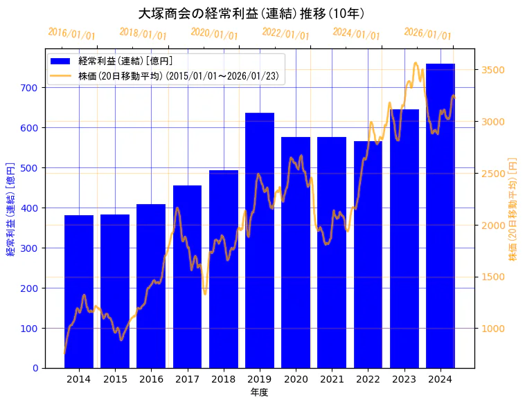株式会社大塚商会の経常利益(連結)と株価の10年間推移（2軸グラフ）