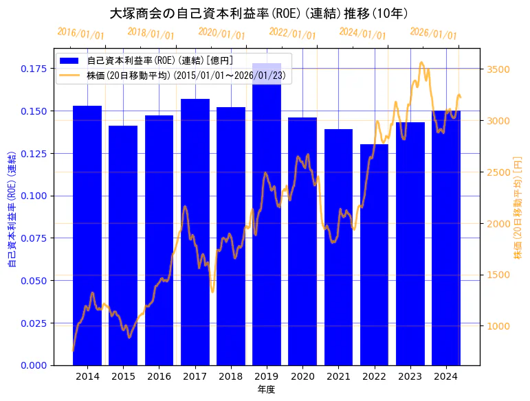 株式会社大塚商会の自己資本利益率(ROE)(連結)と株価の10年間推移（2軸グラフ）