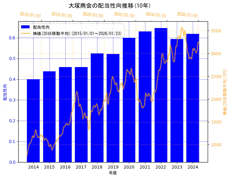 株式会社大塚商会の配当性向と株価の10年間推移（2軸グラフ）