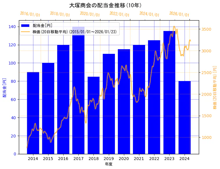 株式会社大塚商会の配当金と株価の10年間推移（2軸グラフ）