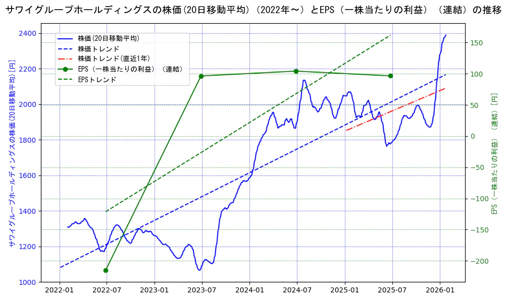 サワイグループホールディングスの過去5年間の株価とEPS（一株当たりの利益）の推移を示す2軸グラフ。株価の回帰直線、EPS（一株当たりの利益）の回帰直線、直近1年間の株価回帰直線を含み、業績と市場評価の関係性を視覚化。