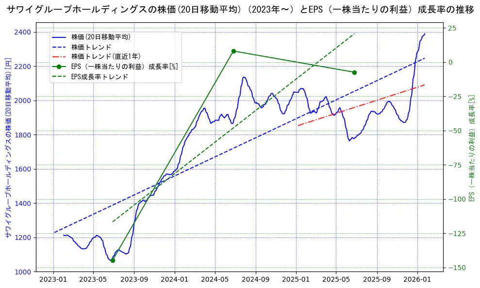 サワイグループホールディングスの過去5年間の株価とEPS（一株当たりの利益）成長率の推移を示す2軸グラフ。株価の回帰直線、EPS（一株当たりの利益）成長率の回帰直線、直近1年間の株価回帰直線を含み、財務指標と市場評価の関係性を視覚化。