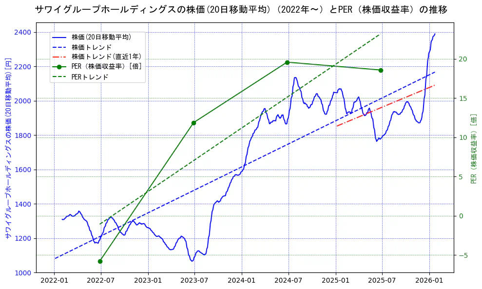 サワイグループホールディングスの過去5年間の株価とPER（株価収益率）の推移を示す2軸グラフ。株価の回帰直線、PER（株価収益率）の回帰直線、直近1年間の株価回帰直線を含み、財務指標と市場評価の関係性を視覚化。