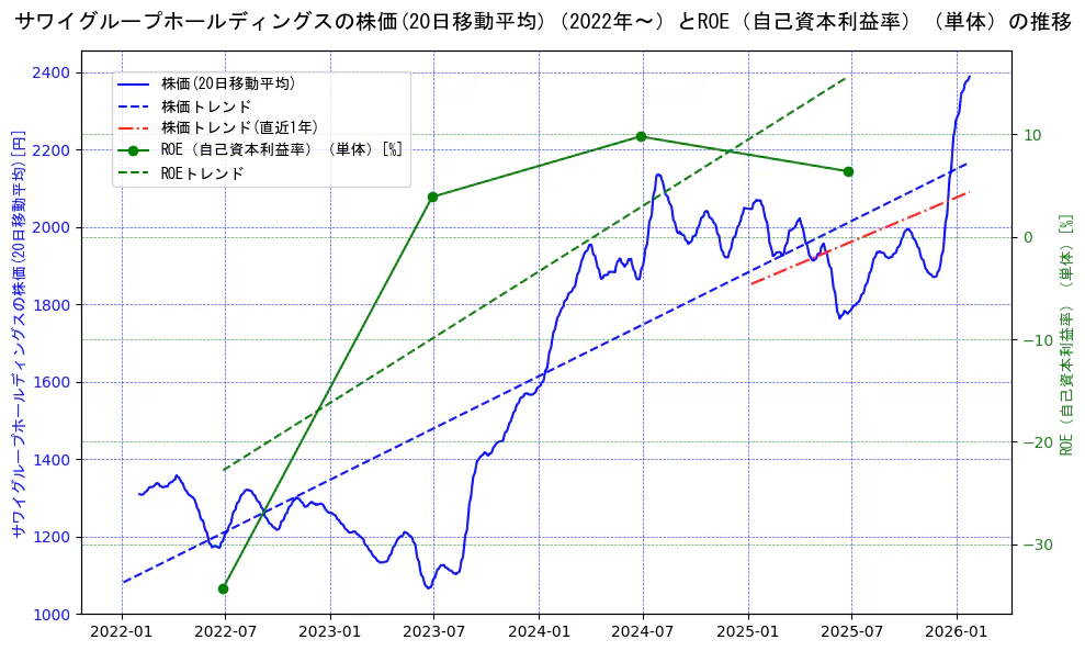 サワイグループホールディングスの過去5年間の株価とROE（自己資本利益率）の推移を示す2軸グラフ。株価の回帰直線、ROE（自己資本利益率）回帰直線、直近1年間の株価回帰直線を含み、業績と市場評価の関係性を視覚化。