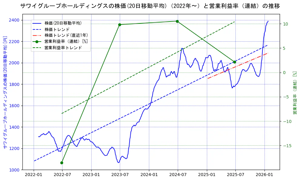 サワイグループホールディングスの過去5年間の株価と営業利益率の推移を示す2軸グラフ。株価の回帰直線、営業利益率の回帰直線、直近1年間の株価回帰直線を含み、業績と市場評価の関係性を視覚化。