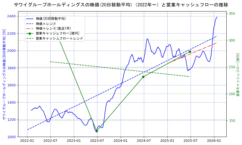 サワイグループホールディングスの過去5年間の株価と営業キャッシュフローの推移を示す2軸グラフ。株価の回帰直線、営業キャッシュフローの回帰直線、直近1年間の株価回帰直線を含み、財務指標と市場評価の関係性を視覚化。