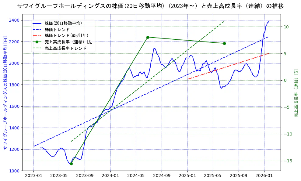 サワイグループホールディングスの過去5年間の株価と売上高成長率の推移を示す2軸グラフ。株価の回帰直線、売上高成長率の回帰直線、直近1年間の株価回帰直線を含み、財務指標と市場評価の関係性を視覚化。