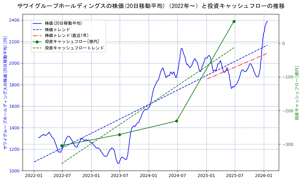 サワイグループホールディングスの過去5年間の株価と投資キャッシュフローの推移を示す2軸グラフ。株価の回帰直線、投資キャッシュフローの回帰直線、直近1年間の株価回帰直線を含み、財務指標と市場評価の関係性を視覚化。