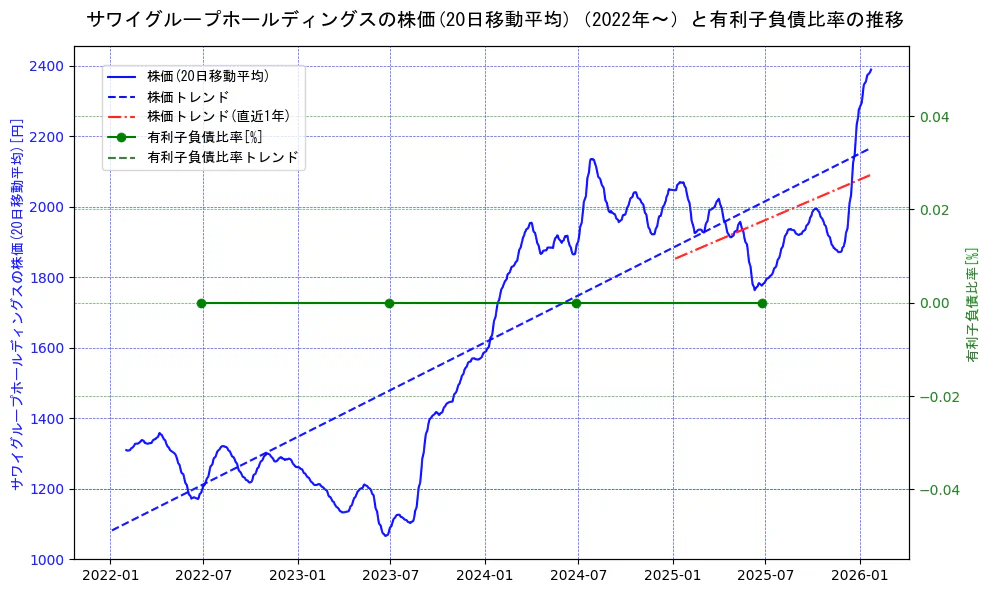 サワイグループホールディングスの過去5年間の株価と有利子負債比率の推移を示す2軸グラフ。株価の回帰直線、有利子負債比率の回帰直線、直近1年間の株価回帰直線を含み、財務指標と市場評価の関係性を視覚化。