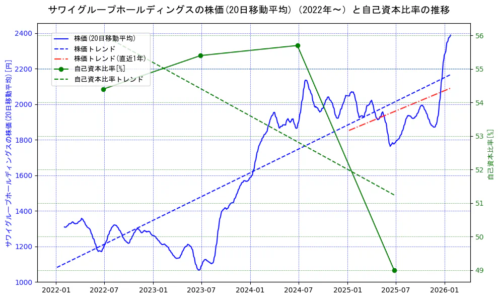 サワイグループホールディングスの過去5年間の株価と自己資本比率の推移を示す2軸グラフ。株価の回帰直線、自己資本比率の回帰直線、直近1年間の株価回帰直線を含み、財務指標と市場評価の関係性を視覚化。