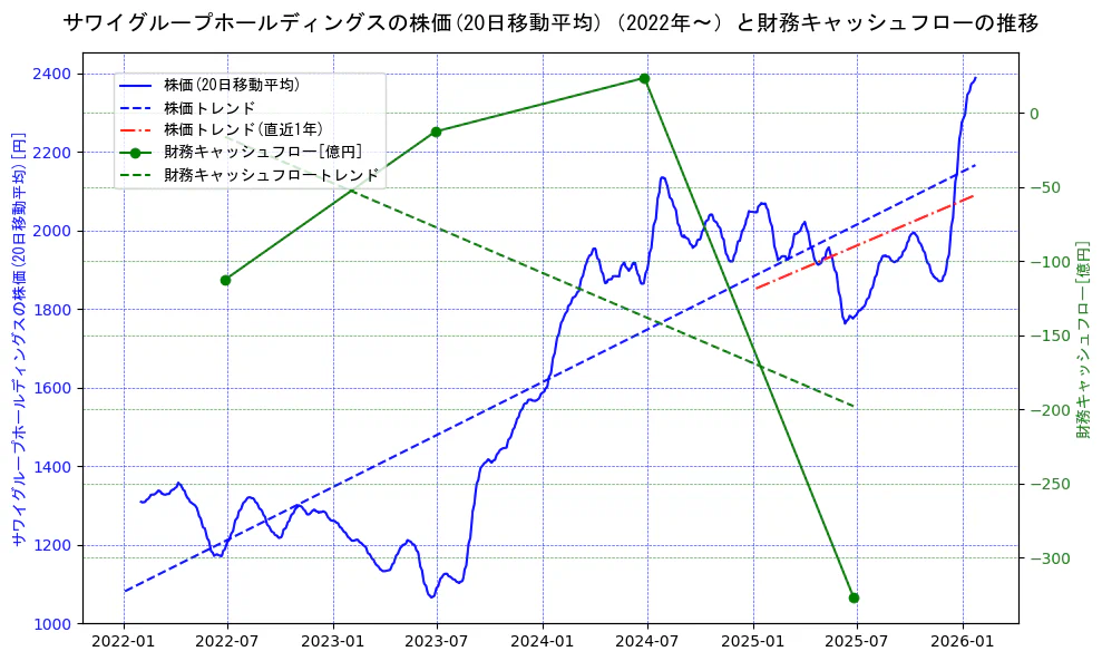 サワイグループホールディングスの過去5年間の株価と財務キャッシュフローの推移を示す2軸グラフ。株価の回帰直線、財務キャッシュフローの回帰直線、直近1年間の株価回帰直線を含み、財務指標と市場評価の関係性を視覚化。