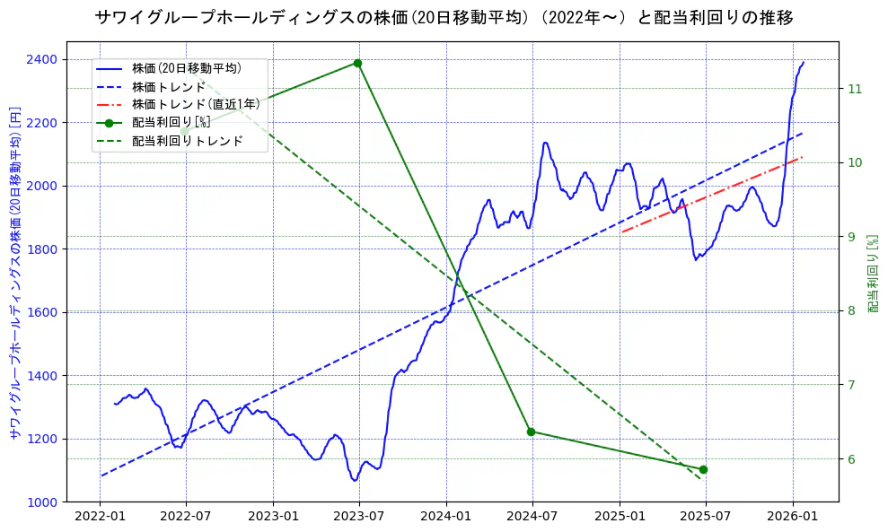 サワイグループホールディングスの過去5年間の株価と配当利回りの推移を示す2軸グラフ。株価の回帰直線、配当利回りの回帰直線、直近1年間の株価回帰直線を含み、財務指標と市場評価の関係性を視覚化。