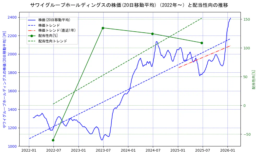 サワイグループホールディングスの過去5年間の株価と配当性向の推移を示す2軸グラフ。株価の回帰直線、配当性向の回帰直線、直近1年間の株価回帰直線を含み、財務指標と市場評価の関係性を視覚化。
