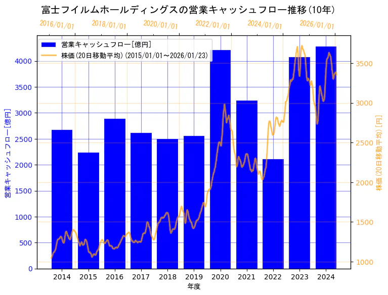 富士フイルムホールディングス株式会社の営業キャッシュフローと株価の10年間推移(2軸グラフ)