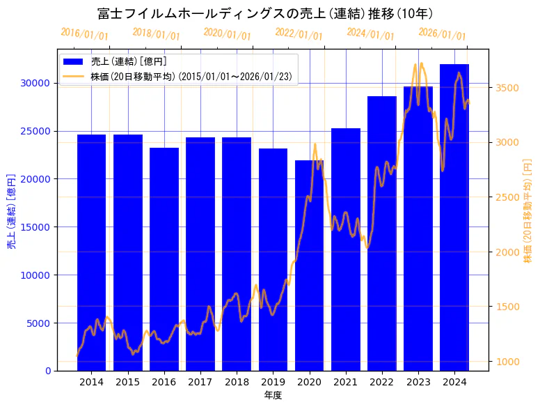 富士フイルムホールディングス株式会社の売上(連結)と株価の10年間推移(2軸グラフ)