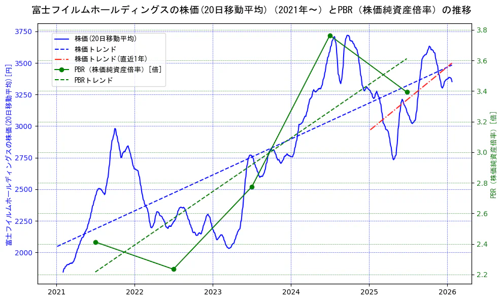 富士フイルムホールディングスの過去5年間の株価とPBR（株価純資産倍率）の推移を示す2軸グラフ。株価の回帰直線、PBR（株価純資産倍率）の回帰直線、直近1年間の株価回帰直線を含み、財務指標と市場評価の関係性を視覚化。