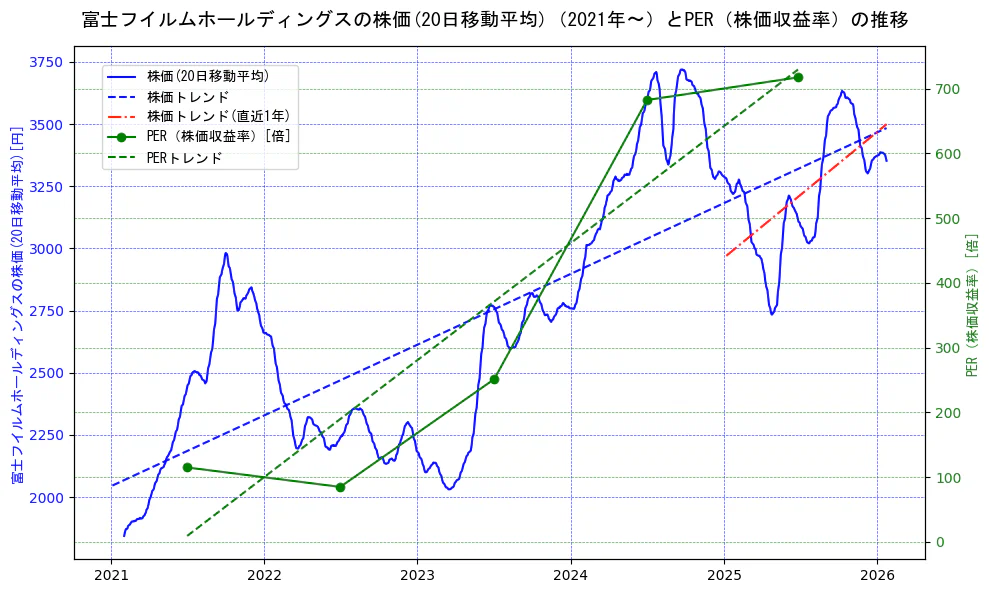 富士フイルムホールディングスの過去5年間の株価とPER（株価収益率）の推移を示す2軸グラフ。株価の回帰直線、PER（株価収益率）の回帰直線、直近1年間の株価回帰直線を含み、財務指標と市場評価の関係性を視覚化。