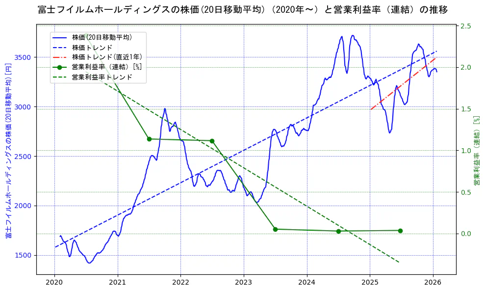 富士フイルムホールディングスの過去5年間の株価と営業利益率の推移を示す2軸グラフ。株価の回帰直線、営業利益率の回帰直線、直近1年間の株価回帰直線を含み、業績と市場評価の関係性を視覚化。