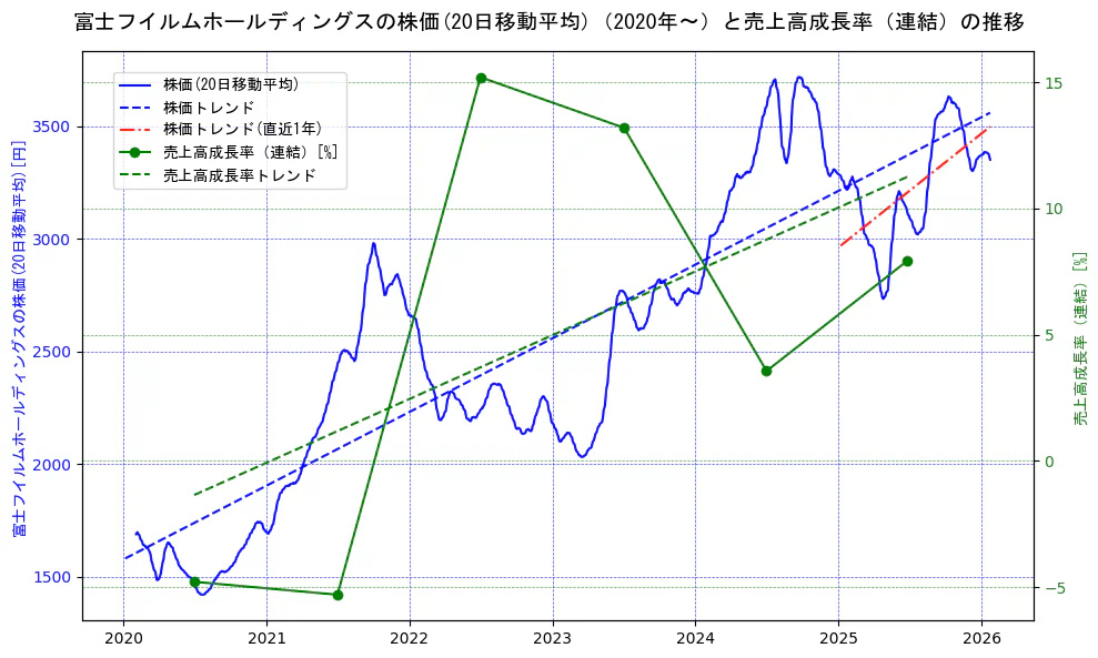 富士フイルムホールディングスの過去5年間の株価と売上高成長率の推移を示す2軸グラフ。株価の回帰直線、売上高成長率の回帰直線、直近1年間の株価回帰直線を含み、財務指標と市場評価の関係性を視覚化。