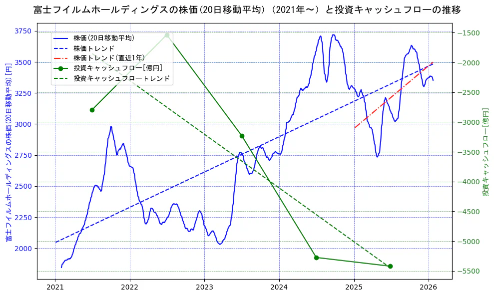 富士フイルムホールディングスの過去5年間の株価と投資キャッシュフローの推移を示す2軸グラフ。株価の回帰直線、投資キャッシュフローの回帰直線、直近1年間の株価回帰直線を含み、財務指標と市場評価の関係性を視覚化。