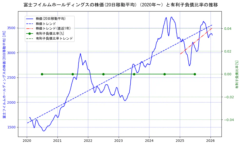 富士フイルムホールディングスの過去5年間の株価と有利子負債比率の推移を示す2軸グラフ。株価の回帰直線、有利子負債比率の回帰直線、直近1年間の株価回帰直線を含み、財務指標と市場評価の関係性を視覚化。