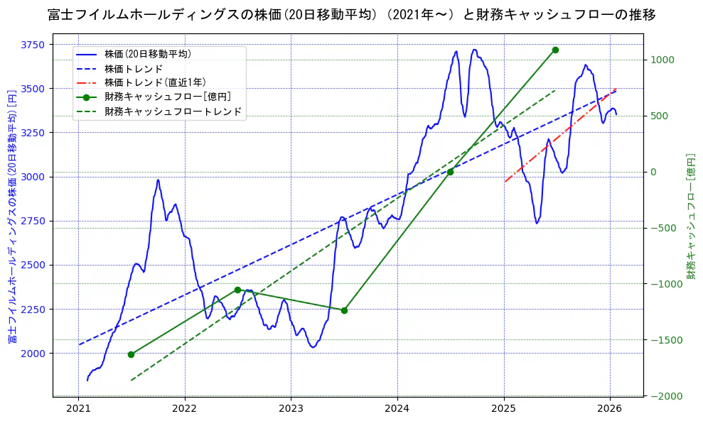 富士フイルムホールディングスの過去5年間の株価と財務キャッシュフローの推移を示す2軸グラフ。株価の回帰直線、財務キャッシュフローの回帰直線、直近1年間の株価回帰直線を含み、財務指標と市場評価の関係性を視覚化。