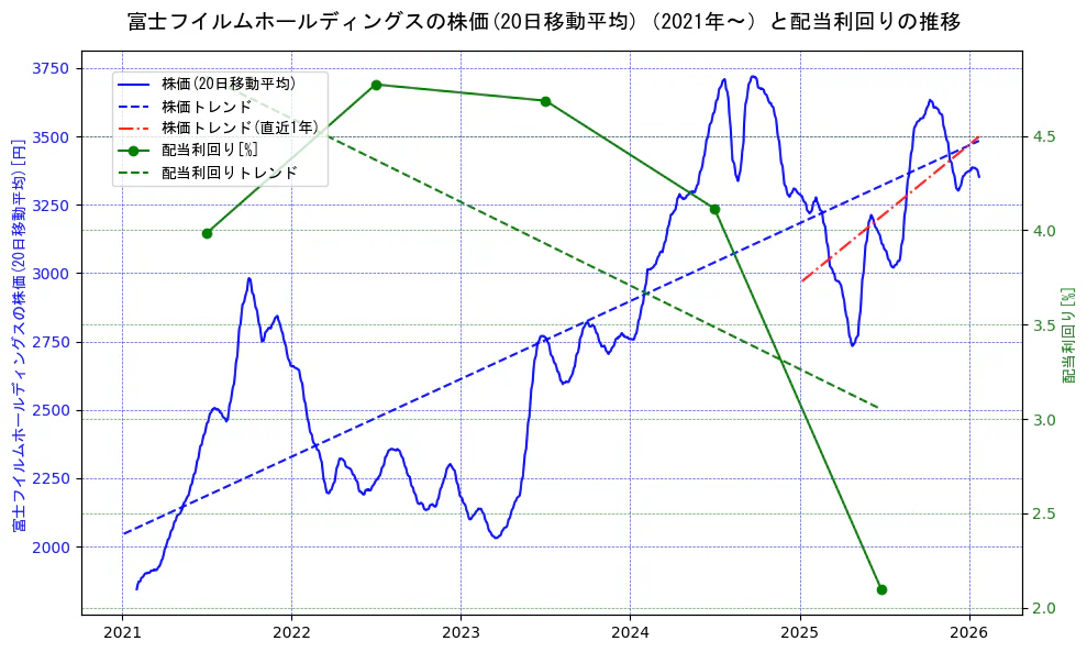 富士フイルムホールディングスの過去5年間の株価と配当利回りの推移を示す2軸グラフ。株価の回帰直線、配当利回りの回帰直線、直近1年間の株価回帰直線を含み、財務指標と市場評価の関係性を視覚化。