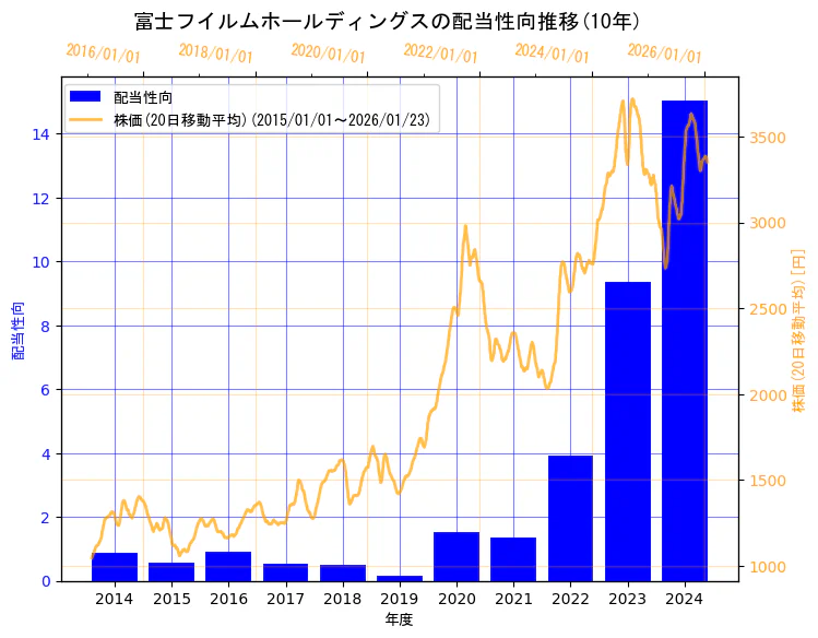 富士フイルムホールディングス株式会社の配当性向と株価の10年間推移(2軸グラフ)