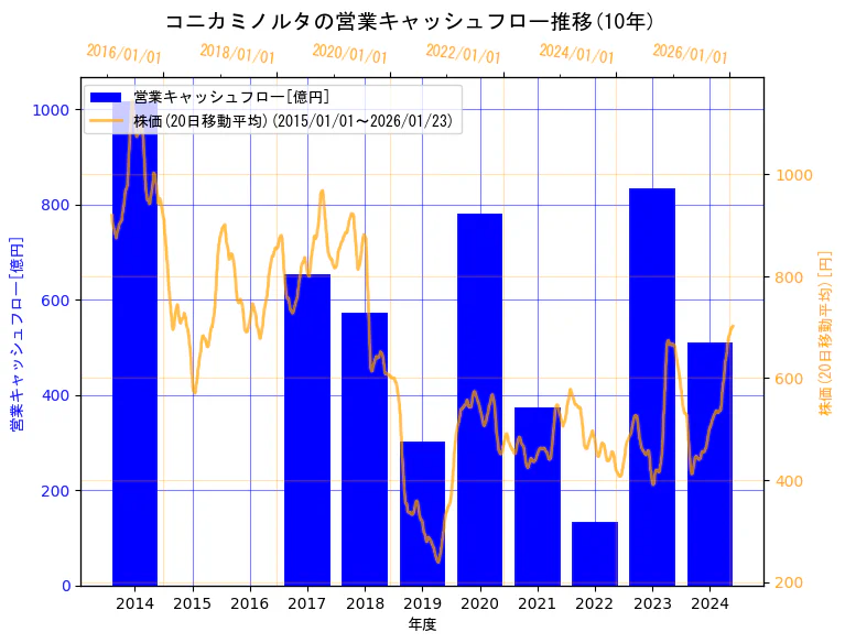 コニカミノルタ株式会社の営業キャッシュフローと株価の10年間推移（2軸グラフ）