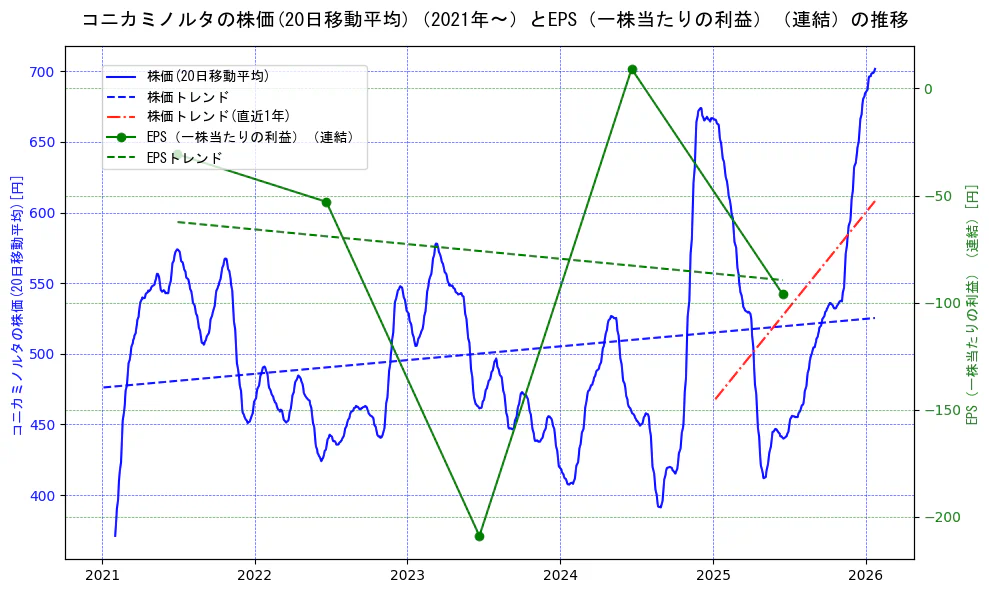 コニカミノルタの過去5年間の株価とEPS（一株当たりの利益）の推移を示す2軸グラフ。株価の回帰直線、EPS（一株当たりの利益）の回帰直線、直近1年間の株価回帰直線を含み、業績と市場評価の関係性を視覚化。