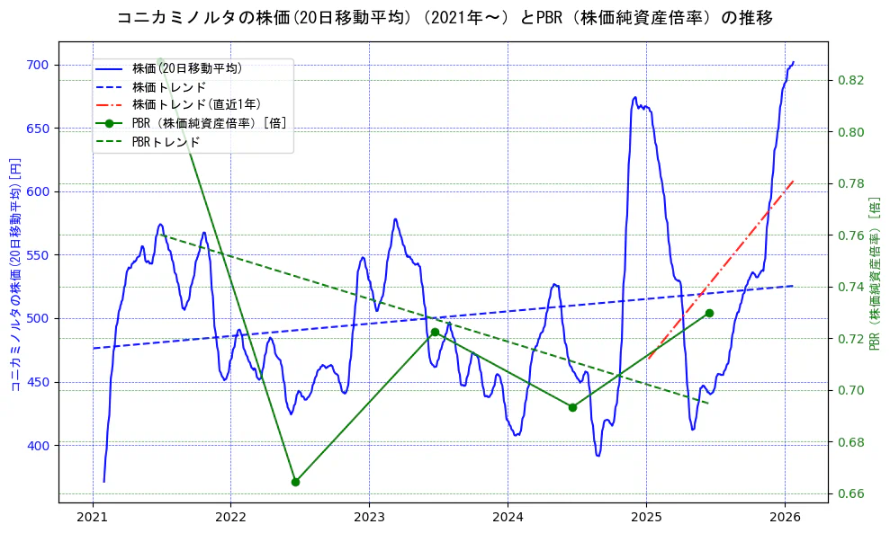 コニカミノルタの過去5年間の株価とPBR（株価純資産倍率）の推移を示す2軸グラフ。株価の回帰直線、PBR（株価純資産倍率）の回帰直線、直近1年間の株価回帰直線を含み、財務指標と市場評価の関係性を視覚化。