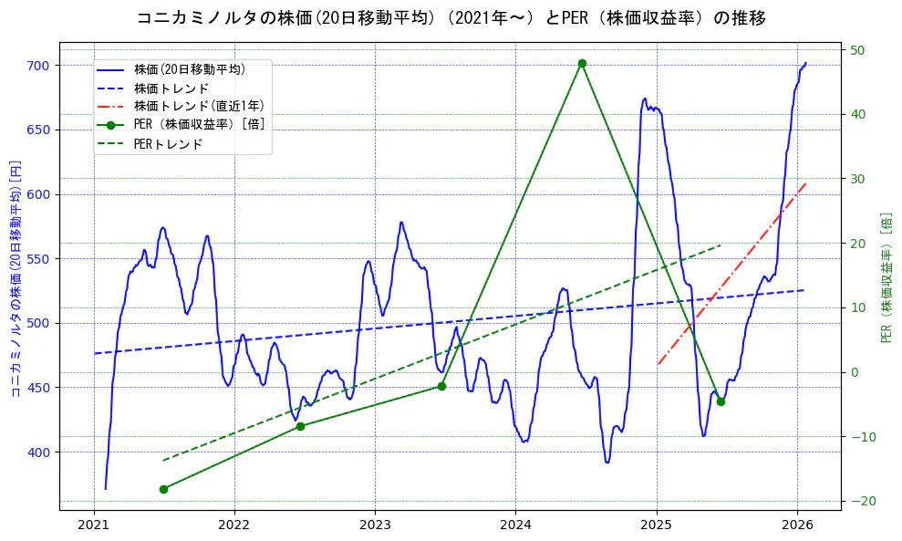 コニカミノルタの過去5年間の株価とPER（株価収益率）の推移を示す2軸グラフ。株価の回帰直線、PER（株価収益率）の回帰直線、直近1年間の株価回帰直線を含み、財務指標と市場評価の関係性を視覚化。