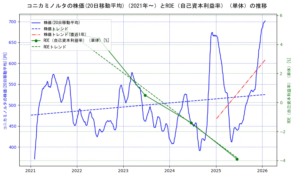 コニカミノルタの過去5年間の株価とROE（自己資本利益率）の推移を示す2軸グラフ。株価の回帰直線、ROE（自己資本利益率）回帰直線、直近1年間の株価回帰直線を含み、業績と市場評価の関係性を視覚化。