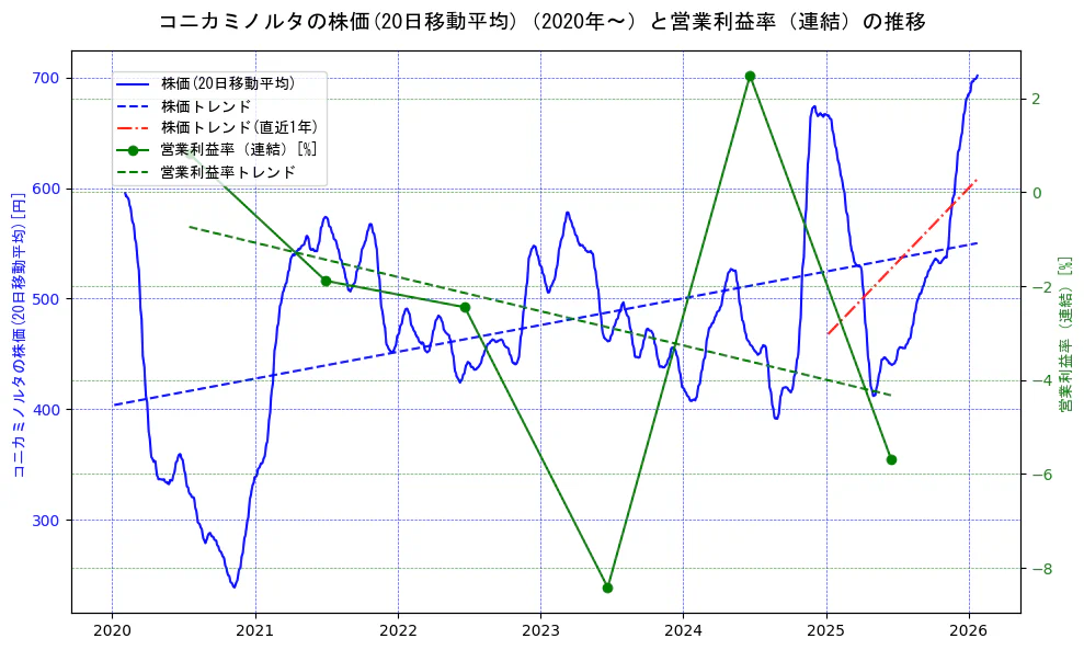コニカミノルタの過去5年間の株価と営業利益率の推移を示す2軸グラフ。株価の回帰直線、営業利益率の回帰直線、直近1年間の株価回帰直線を含み、業績と市場評価の関係性を視覚化。