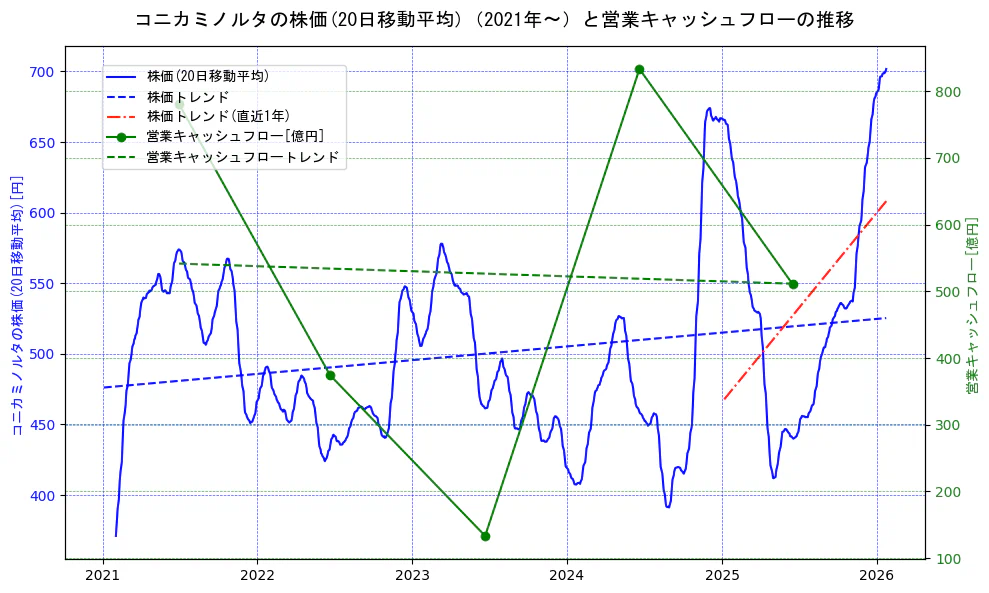 コニカミノルタの過去5年間の株価と営業キャッシュフローの推移を示す2軸グラフ。株価の回帰直線、営業キャッシュフローの回帰直線、直近1年間の株価回帰直線を含み、財務指標と市場評価の関係性を視覚化。