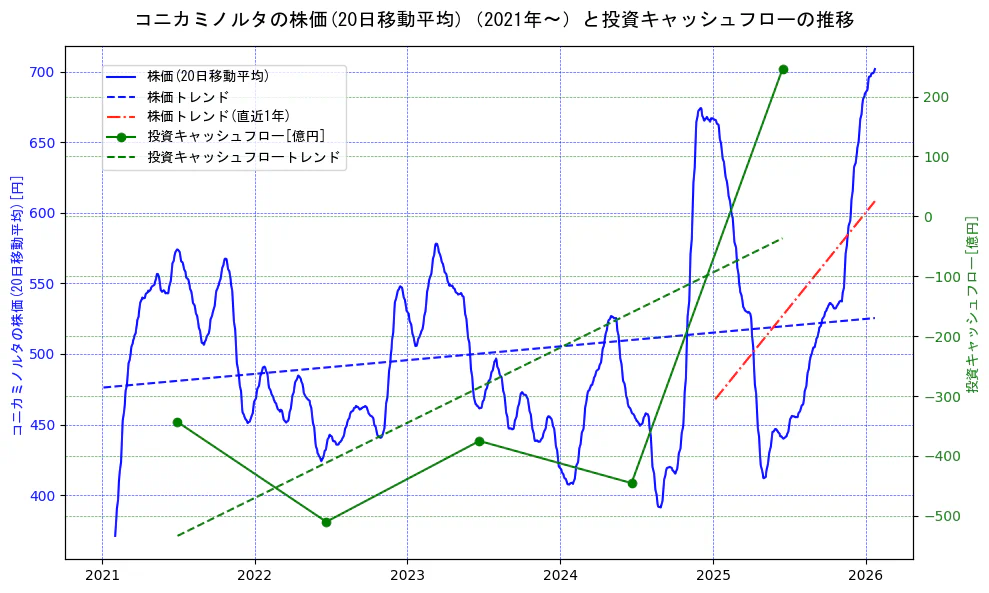 コニカミノルタの過去5年間の株価と投資キャッシュフローの推移を示す2軸グラフ。株価の回帰直線、投資キャッシュフローの回帰直線、直近1年間の株価回帰直線を含み、財務指標と市場評価の関係性を視覚化。