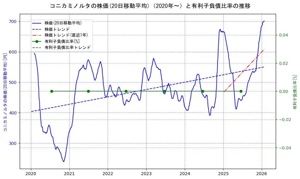 コニカミノルタの過去5年間の株価と有利子負債比率の推移を示す2軸グラフ。株価の回帰直線、有利子負債比率の回帰直線、直近1年間の株価回帰直線を含み、財務指標と市場評価の関係性を視覚化。