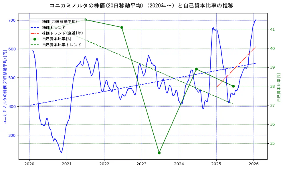 コニカミノルタの過去5年間の株価と自己資本比率の推移を示す2軸グラフ。株価の回帰直線、自己資本比率の回帰直線、直近1年間の株価回帰直線を含み、財務指標と市場評価の関係性を視覚化。
