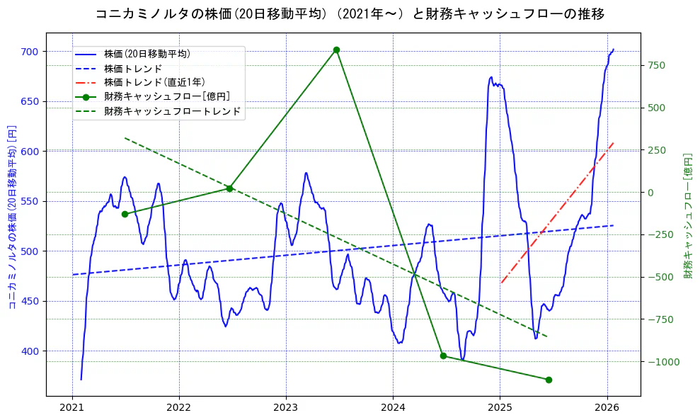 コニカミノルタの過去5年間の株価と財務キャッシュフローの推移を示す2軸グラフ。株価の回帰直線、財務キャッシュフローの回帰直線、直近1年間の株価回帰直線を含み、財務指標と市場評価の関係性を視覚化。