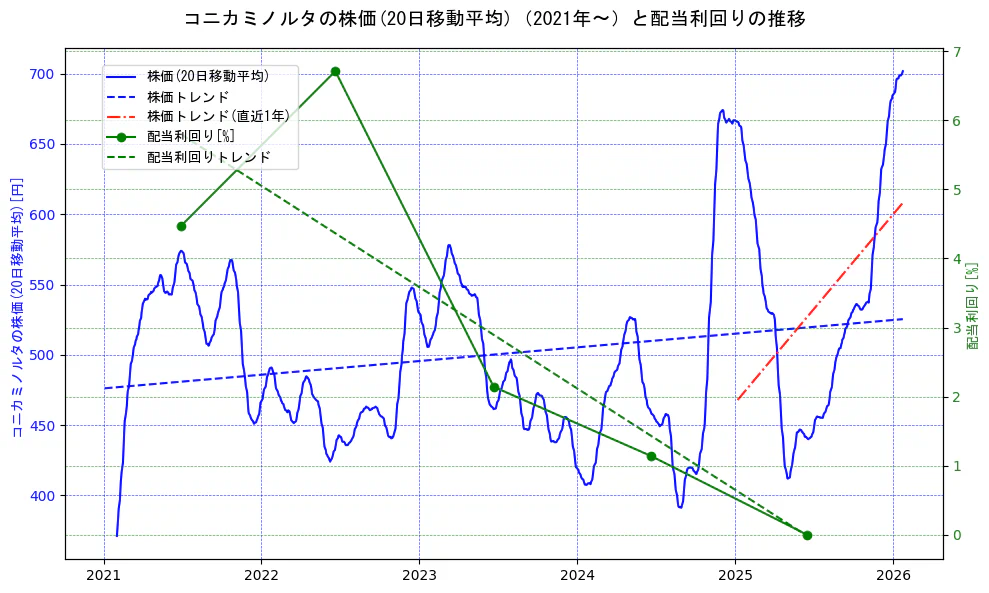 コニカミノルタの過去5年間の株価と配当利回りの推移を示す2軸グラフ。株価の回帰直線、配当利回りの回帰直線、直近1年間の株価回帰直線を含み、財務指標と市場評価の関係性を視覚化。