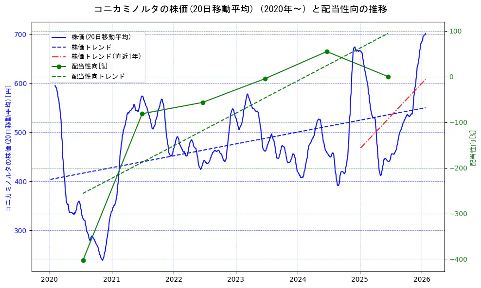 コニカミノルタの過去5年間の株価と配当性向の推移を示す2軸グラフ。株価の回帰直線、配当性向の回帰直線、直近1年間の株価回帰直線を含み、財務指標と市場評価の関係性を視覚化。