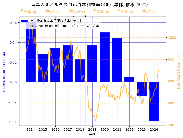 コニカミノルタ株式会社の自己資本利益率(ROE)(単体)と株価の10年間推移（2軸グラフ）