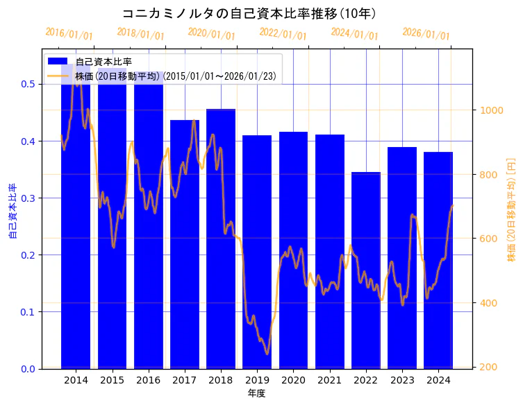 コニカミノルタ株式会社の自己資本比率と株価の10年間推移（2軸グラフ）