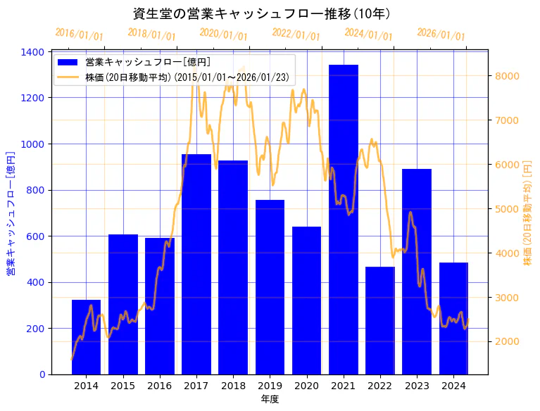 株式会社資生堂の営業キャッシュフローと株価の10年間推移（2軸グラフ）