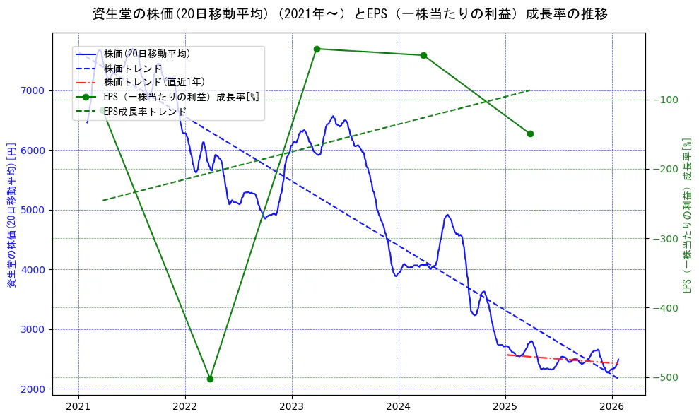 資生堂の過去5年間の株価とEPS（一株当たりの利益）成長率の推移を示す2軸グラフ。株価の回帰直線、EPS（一株当たりの利益）成長率の回帰直線、直近1年間の株価回帰直線を含み、財務指標と市場評価の関係性を視覚化。