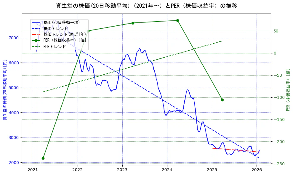 資生堂の過去5年間の株価とPER（株価収益率）の推移を示す2軸グラフ。株価の回帰直線、PER（株価収益率）の回帰直線、直近1年間の株価回帰直線を含み、財務指標と市場評価の関係性を視覚化。